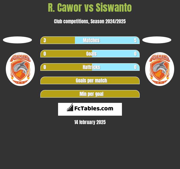 R. Cawor vs Siswanto h2h player stats