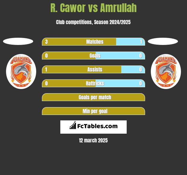 R. Cawor vs Amrullah h2h player stats