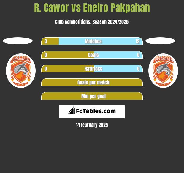 R. Cawor vs Eneiro Pakpahan h2h player stats