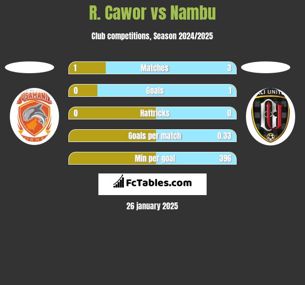 R. Cawor vs Nambu h2h player stats