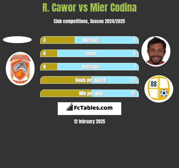 R. Cawor vs Mier Codina h2h player stats