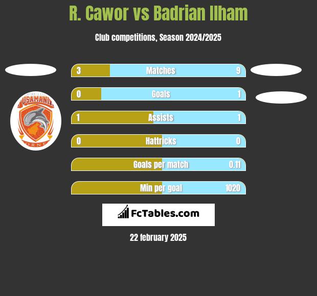 R. Cawor vs Badrian Ilham h2h player stats