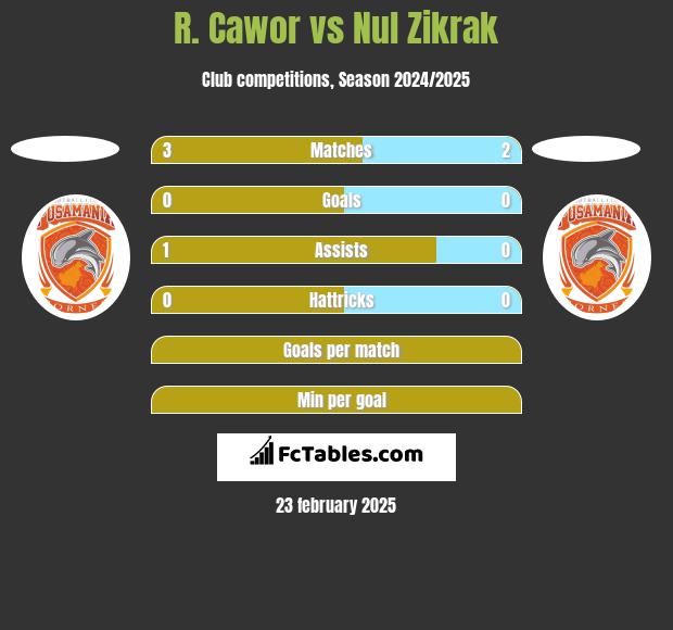 R. Cawor vs Nul Zikrak h2h player stats