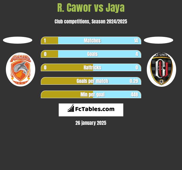 R. Cawor vs Jaya h2h player stats