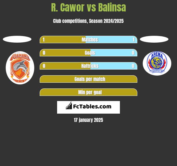 R. Cawor vs Balinsa h2h player stats