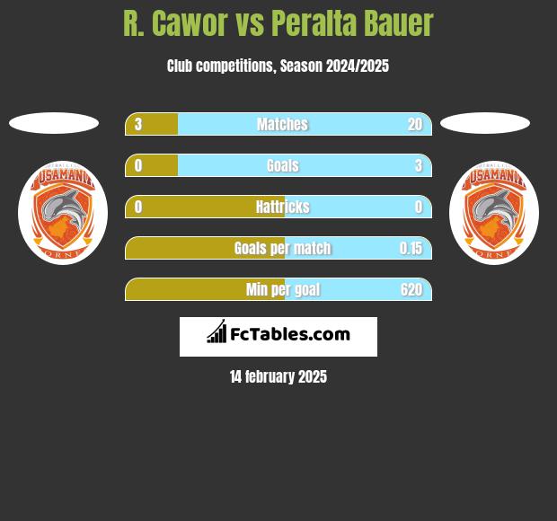 R. Cawor vs Peralta Bauer h2h player stats