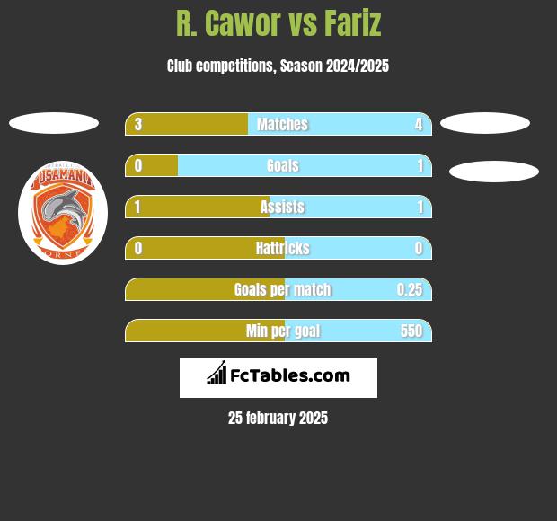 R. Cawor vs Fariz h2h player stats