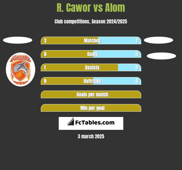 R. Cawor vs Alom h2h player stats