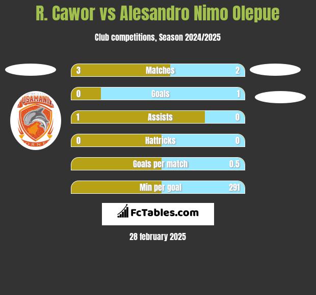 R. Cawor vs Alesandro Nimo Olepue h2h player stats