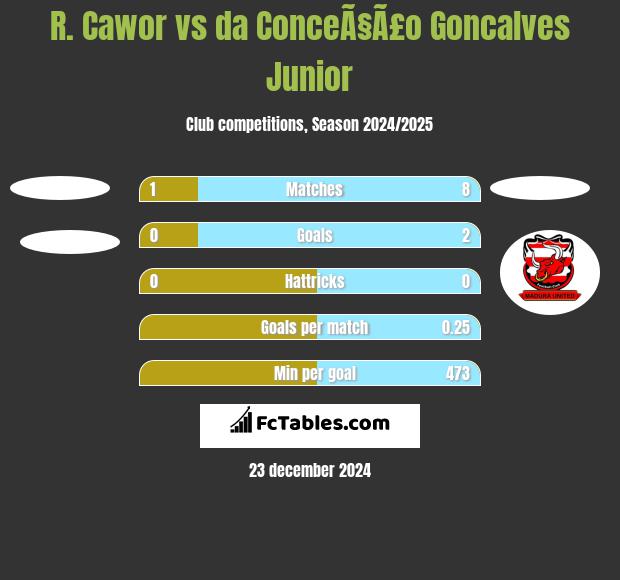 R. Cawor vs da ConceÃ§Ã£o Goncalves Junior h2h player stats