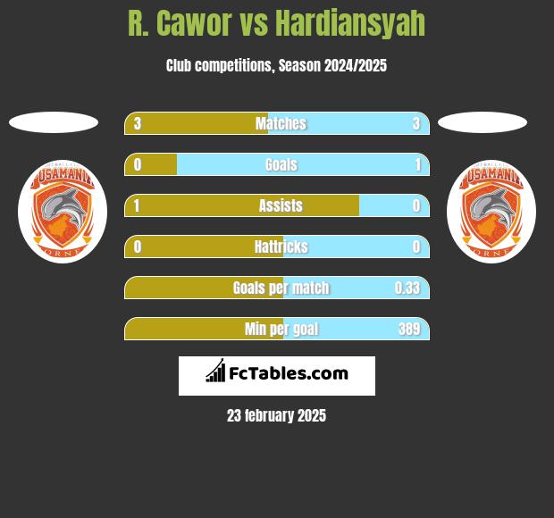 R. Cawor vs Hardiansyah h2h player stats