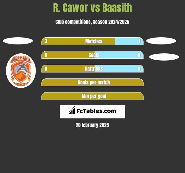 R. Cawor vs Baasith h2h player stats