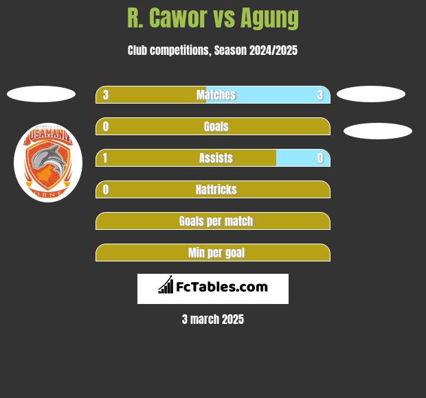 R. Cawor vs Agung h2h player stats