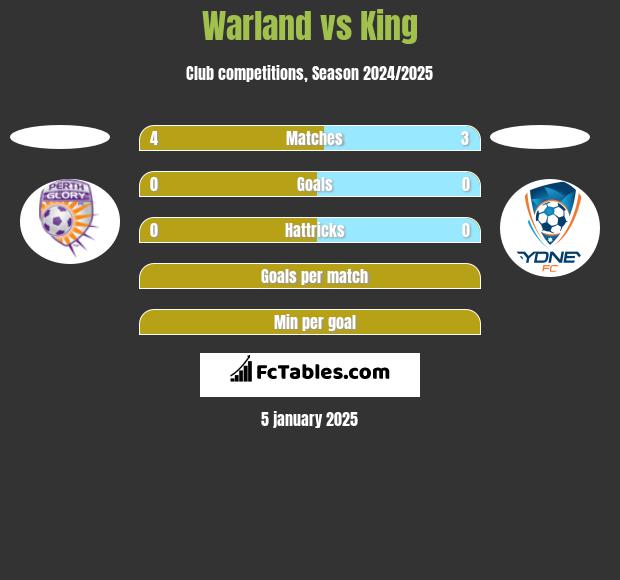 Warland vs King h2h player stats