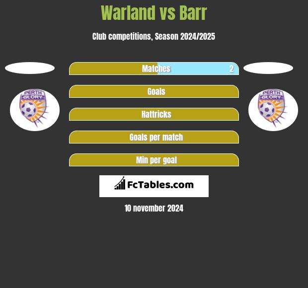 Warland vs Barr h2h player stats