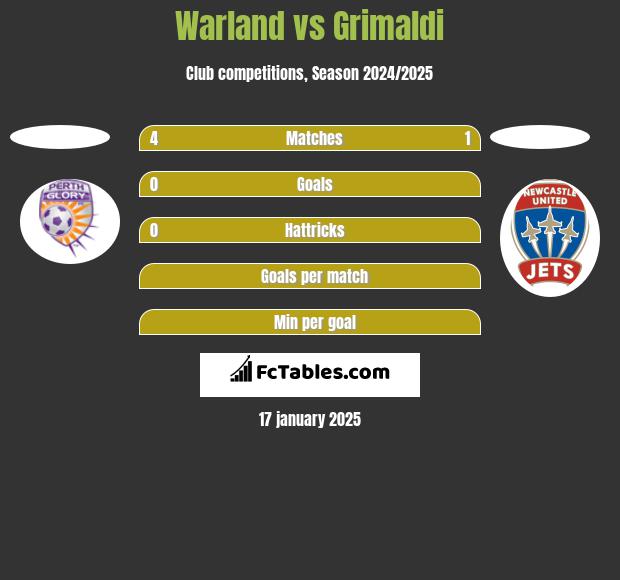 Warland vs Grimaldi h2h player stats