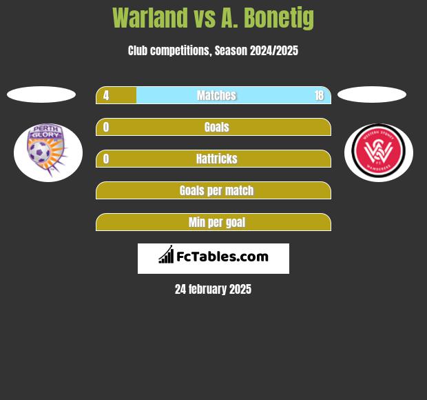 Warland vs A. Bonetig h2h player stats