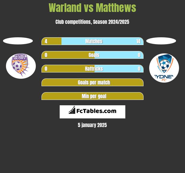 Warland vs Matthews h2h player stats