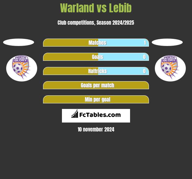 Warland vs Lebib h2h player stats