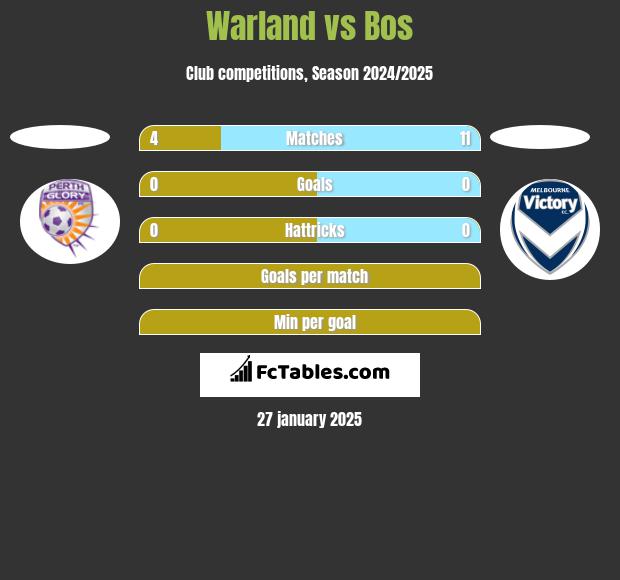 Warland vs Bos h2h player stats