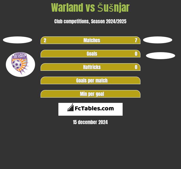 Warland vs Šušnjar h2h player stats