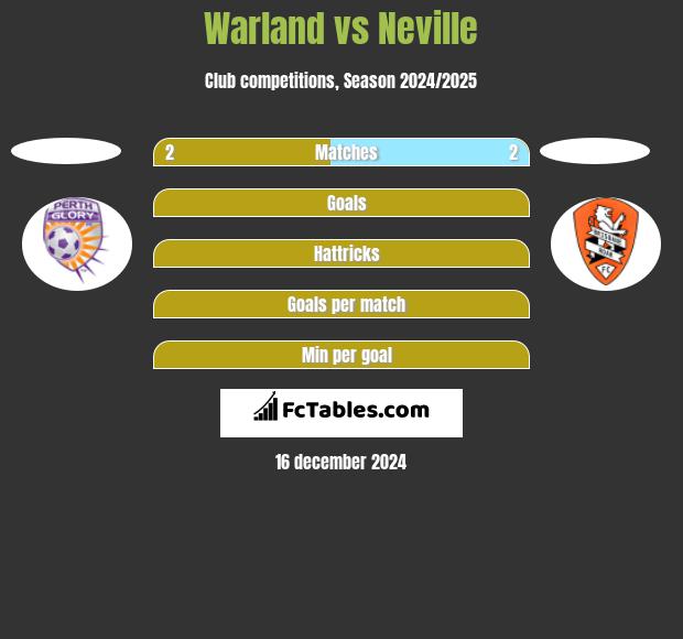 Warland vs Neville h2h player stats