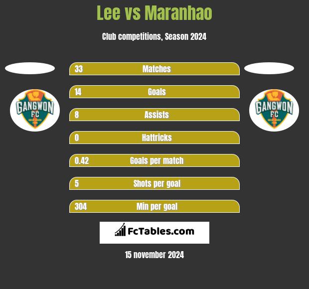 Lee vs Maranhao h2h player stats