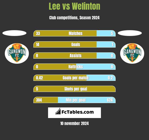 Lee vs Welinton h2h player stats