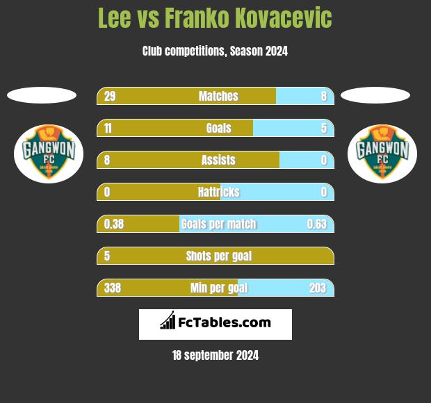 Lee vs Franko Kovacevic h2h player stats