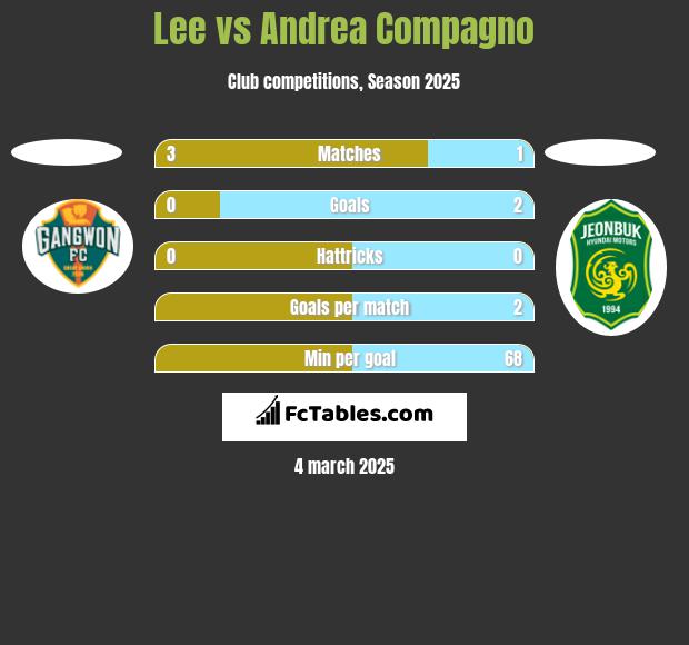 Lee vs Andrea Compagno h2h player stats