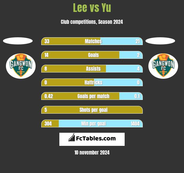 Lee vs Yu h2h player stats