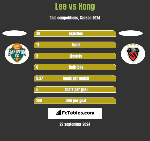 Lee vs Hong h2h player stats