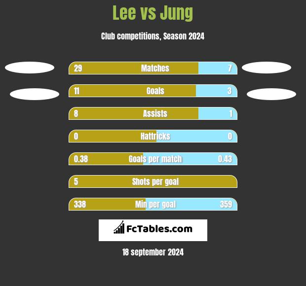 Lee vs Jung h2h player stats