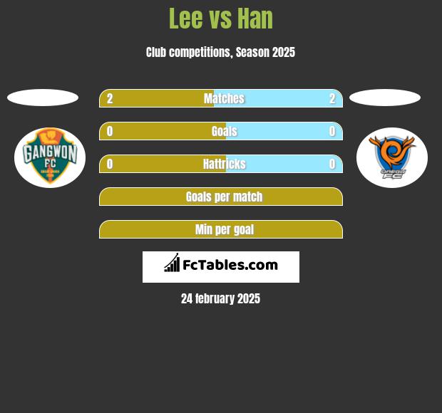 Lee vs Han h2h player stats