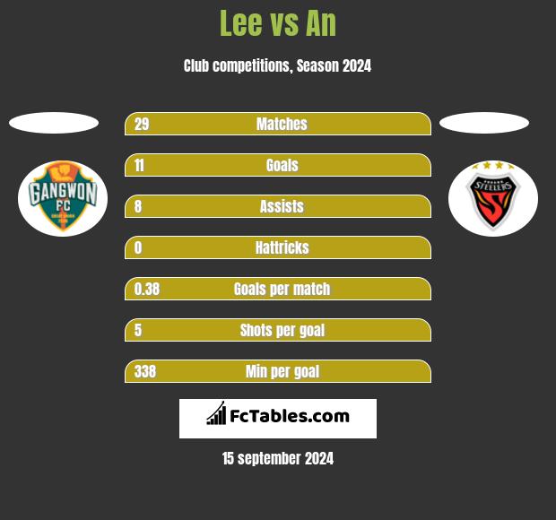 Lee vs An h2h player stats