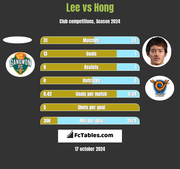 Lee vs Hong h2h player stats