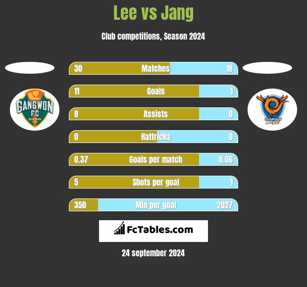 Lee vs Jang h2h player stats