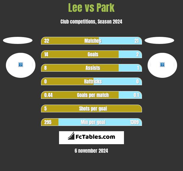 Lee vs Park h2h player stats