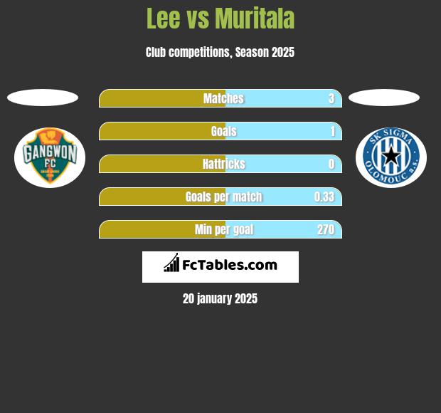 Lee vs Muritala h2h player stats