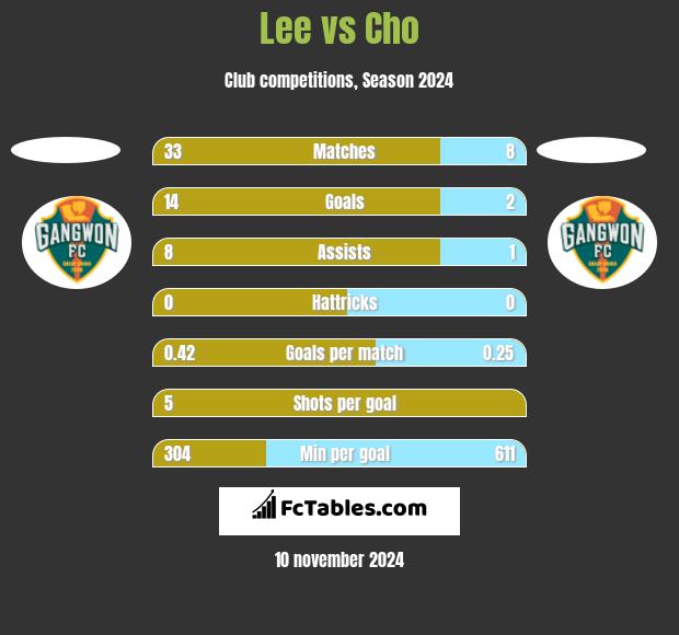 Lee vs Cho h2h player stats