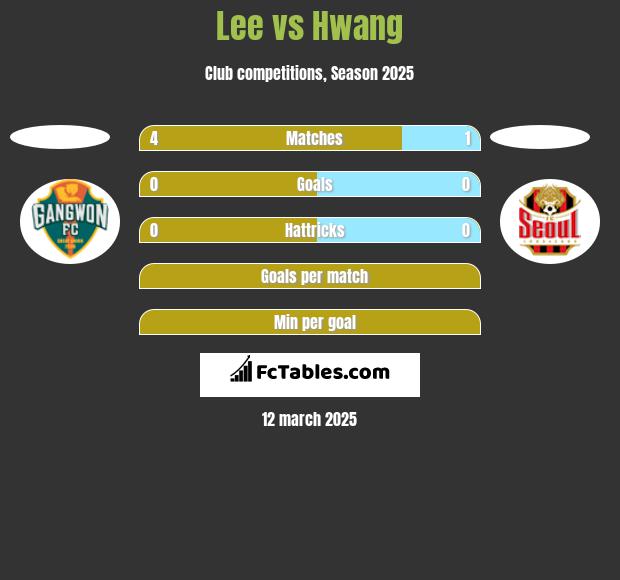 Lee vs Hwang h2h player stats