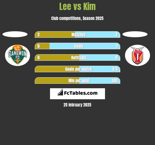 Lee vs Kim h2h player stats