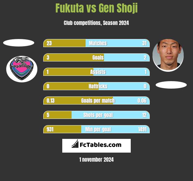 Fukuta vs Gen Shoji h2h player stats