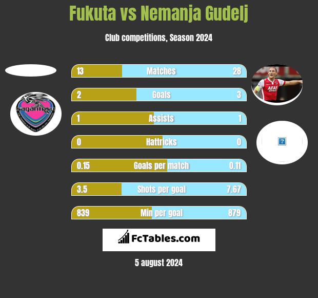 Fukuta vs Nemanja Gudelj h2h player stats