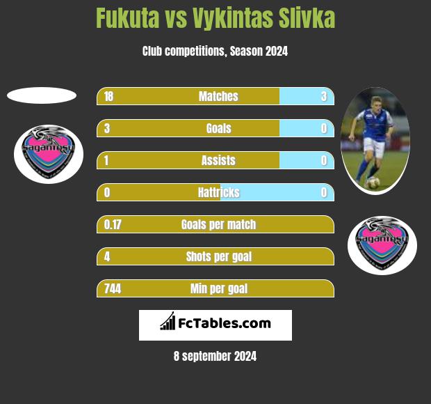 Fukuta vs Vykintas Slivka h2h player stats