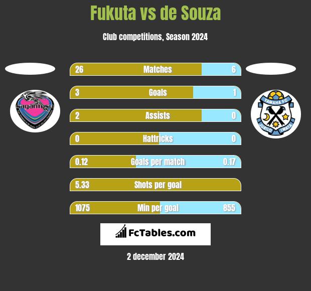 Fukuta vs de Souza h2h player stats