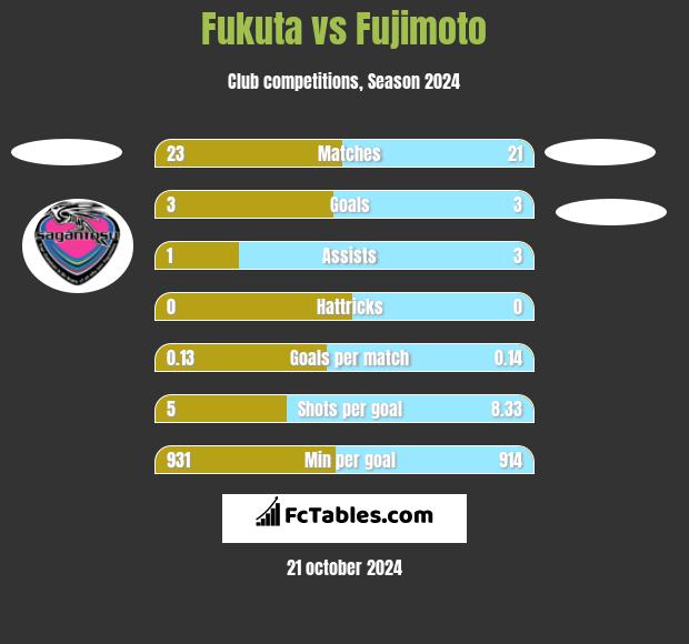 Fukuta vs Fujimoto h2h player stats