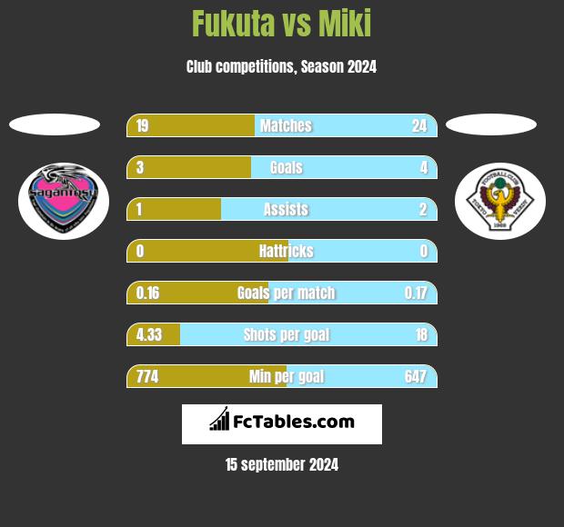 Fukuta vs Miki h2h player stats