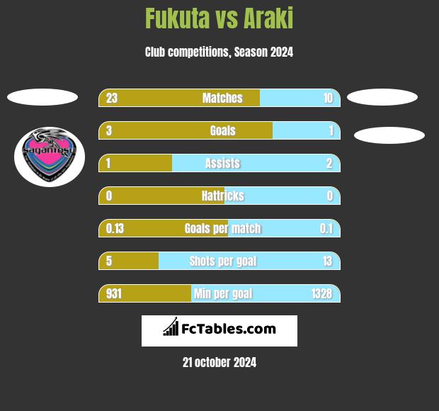 Fukuta vs Araki h2h player stats