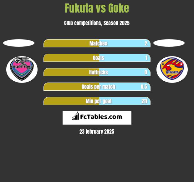 Fukuta vs Goke h2h player stats